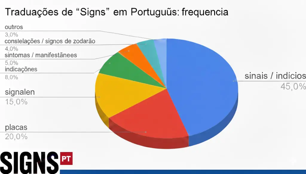 signs frequência